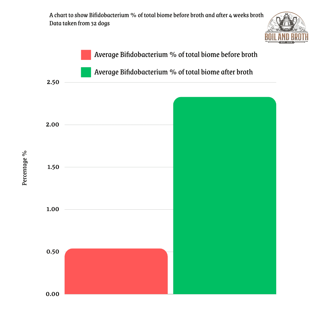 Biome Broth Study for Dogs